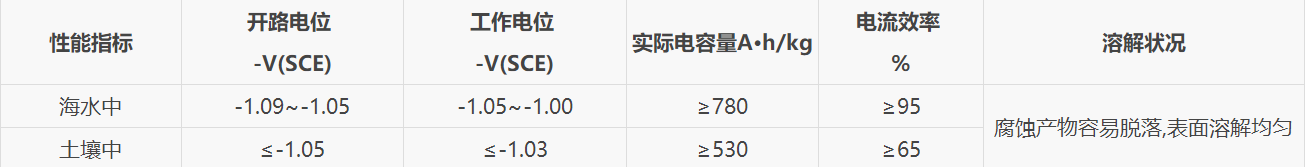 3、鋅陽極電化學性能
